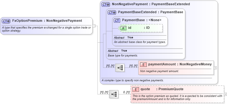XSD Diagram of FxOptionPremium in schema fpml-fx-5-8_xsd4 (Financial products Markup Language (FpML®))