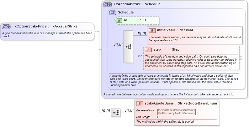 XSD Diagram of FxOptionStrikePrice in schema fpml-fx-accruals-5-8_xsd1 (Financial products Markup Language (FpML®))