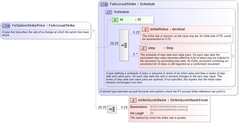 XSD Diagram of FxOptionStrikePrice in schema fpml-fx-accruals-5-8_xsd2 (Financial products Markup Language (FpML®))