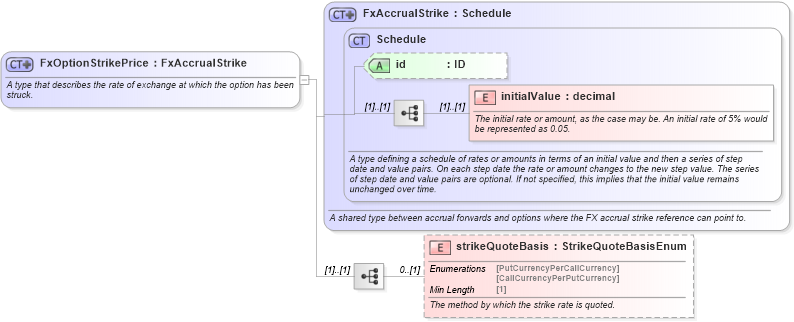 XSD Diagram of FxOptionStrikePrice in schema fpml-fx-accruals-5-8_xsd3 (Financial products Markup Language (FpML®))