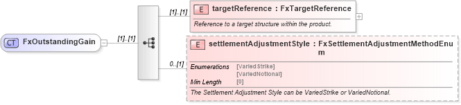 XSD Diagram of FxOutstandingGain in schema fpml-fx-targets-5-8_xsd (Financial products Markup Language (FpML®))