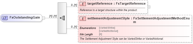 XSD Diagram of FxOutstandingGain in schema fpml-fx-targets-5-8_xsd2 (Financial products Markup Language (FpML®))