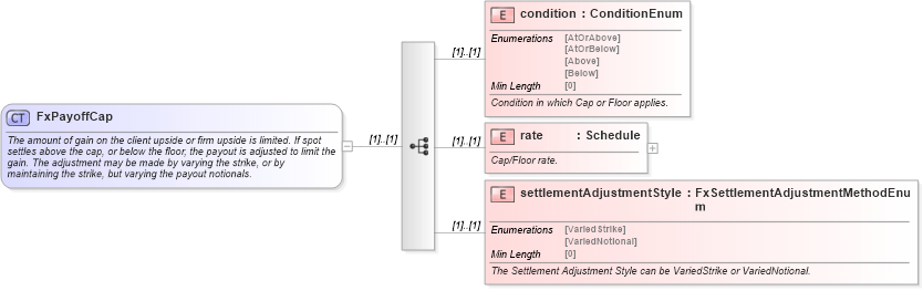 XSD Diagram of FxPayoffCap in schema fpml-fx-targets-5-8_xsd (Financial products Markup Language (FpML®))