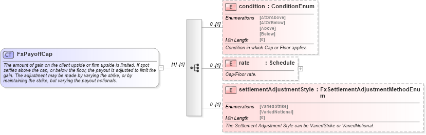 XSD Diagram of FxPayoffCap in schema fpml-fx-targets-5-8_xsd2 (Financial products Markup Language (FpML®))
