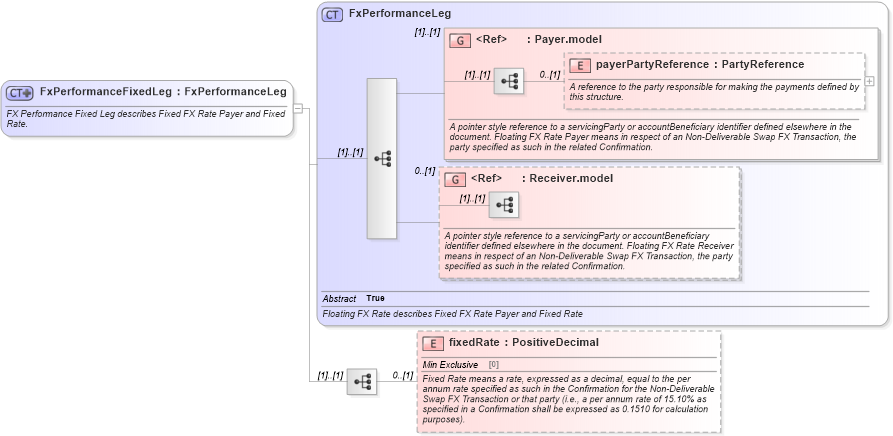 XSD Diagram of FxPerformanceFixedLeg in schema fpml-fx-5-8_xsd4 (Financial products Markup Language (FpML®))