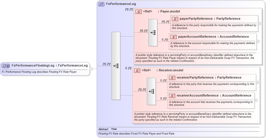 XSD Diagram of FxPerformanceFloatingLeg in schema fpml-fx-5-8_xsd2 (Financial products Markup Language (FpML®))