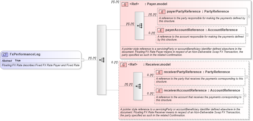 XSD Diagram of FxPerformanceLeg in schema fpml-fx-5-8_xsd2 (Financial products Markup Language (FpML®))