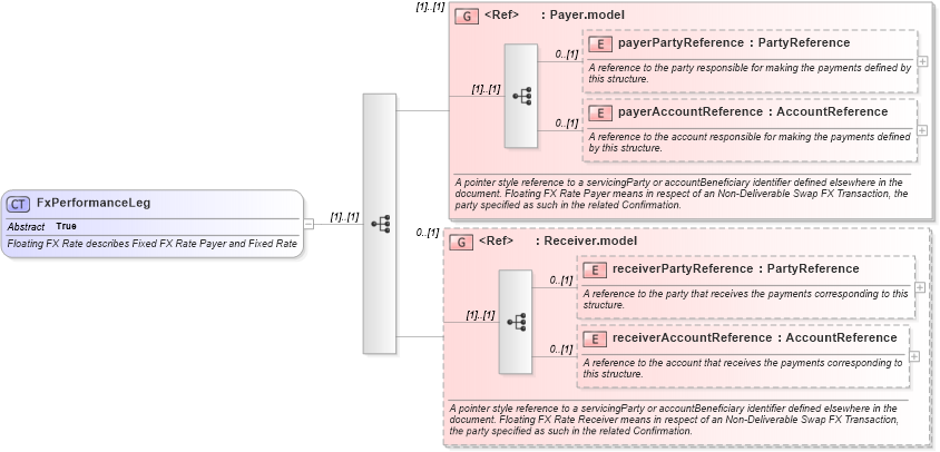 XSD Diagram of FxPerformanceLeg in schema fpml-fx-5-8_xsd3 (Financial products Markup Language (FpML®))