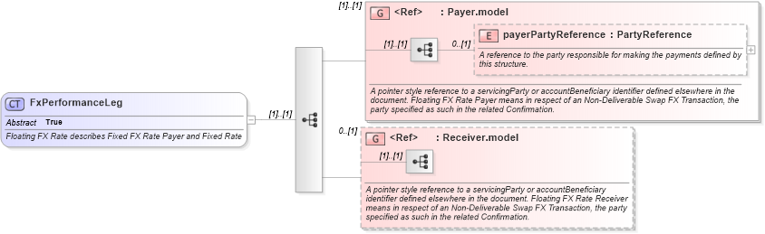 XSD Diagram of FxPerformanceLeg in schema fpml-fx-5-8_xsd4 (Financial products Markup Language (FpML®))