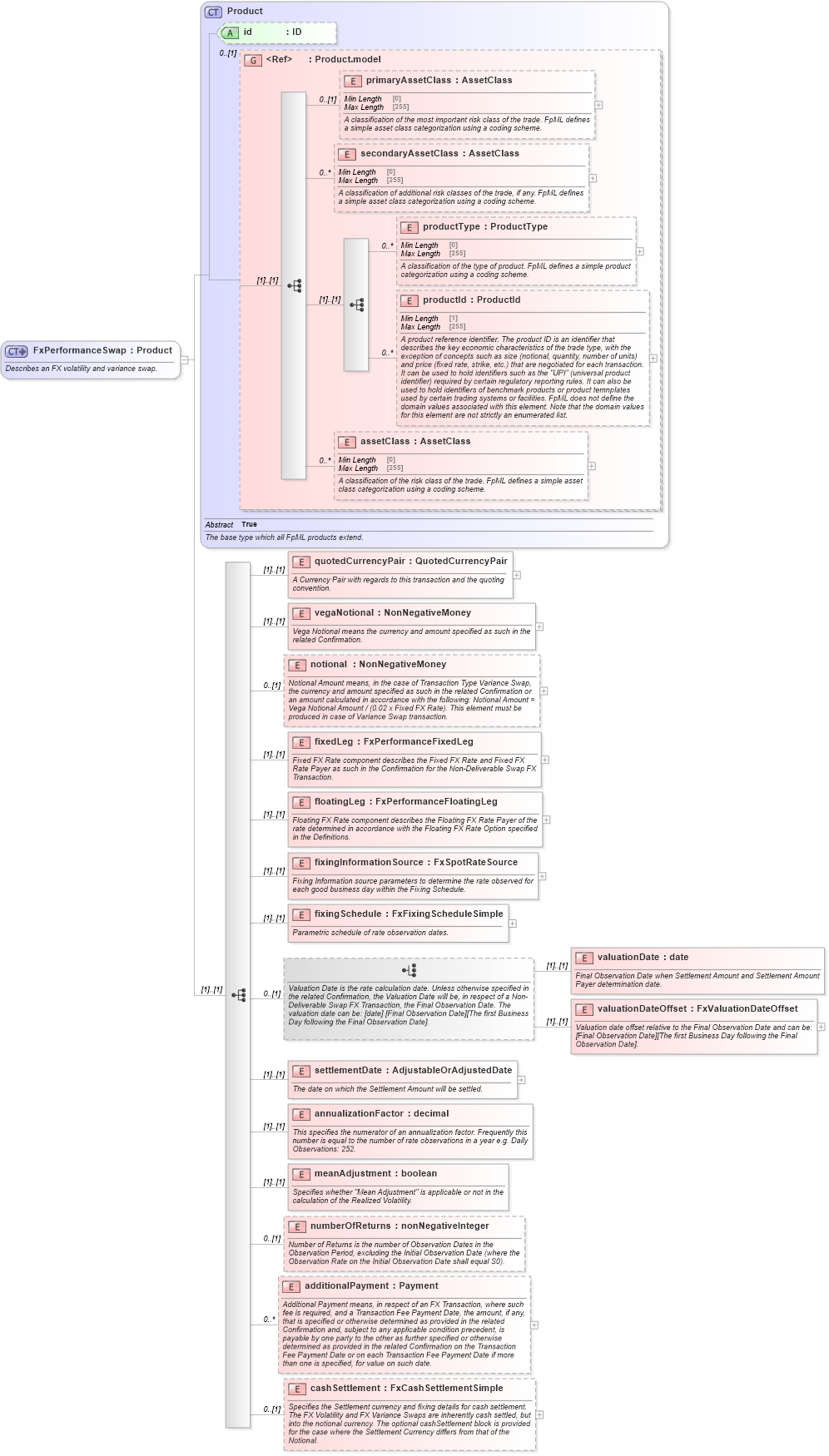 XSD Diagram of FxPerformanceSwap in schema fpml-fx-5-8_xsd (Financial products Markup Language (FpML®))