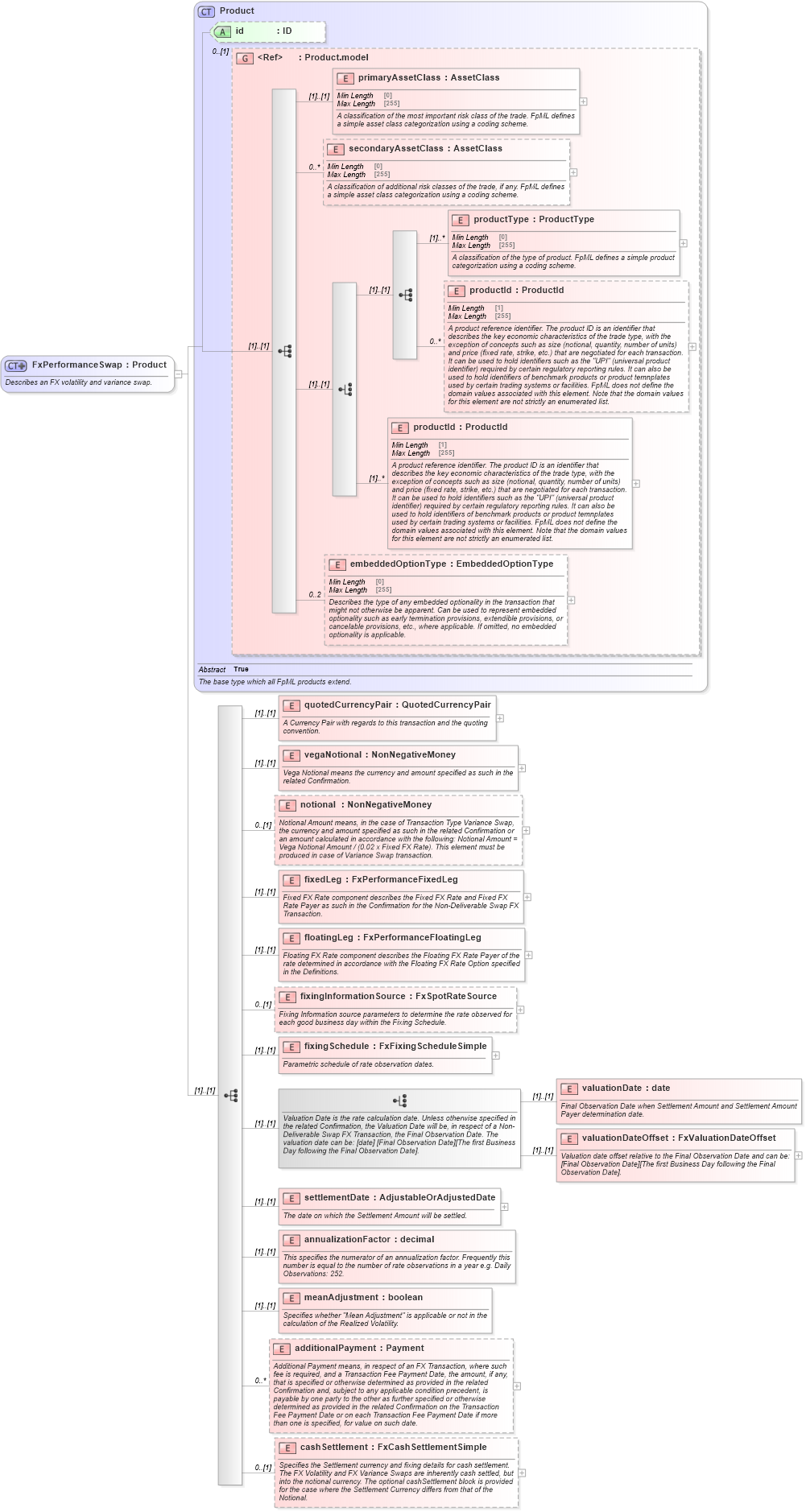XSD Diagram of FxPerformanceSwap in schema fpml-fx-5-8_xsd2 (Financial products Markup Language (FpML®))