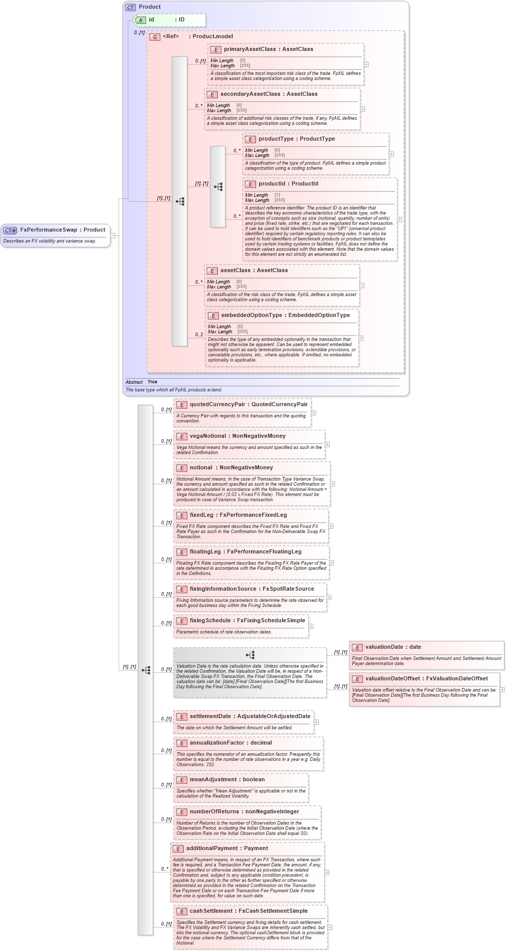 XSD Diagram of FxPerformanceSwap in schema fpml-fx-5-8_xsd3 (Financial products Markup Language (FpML®))