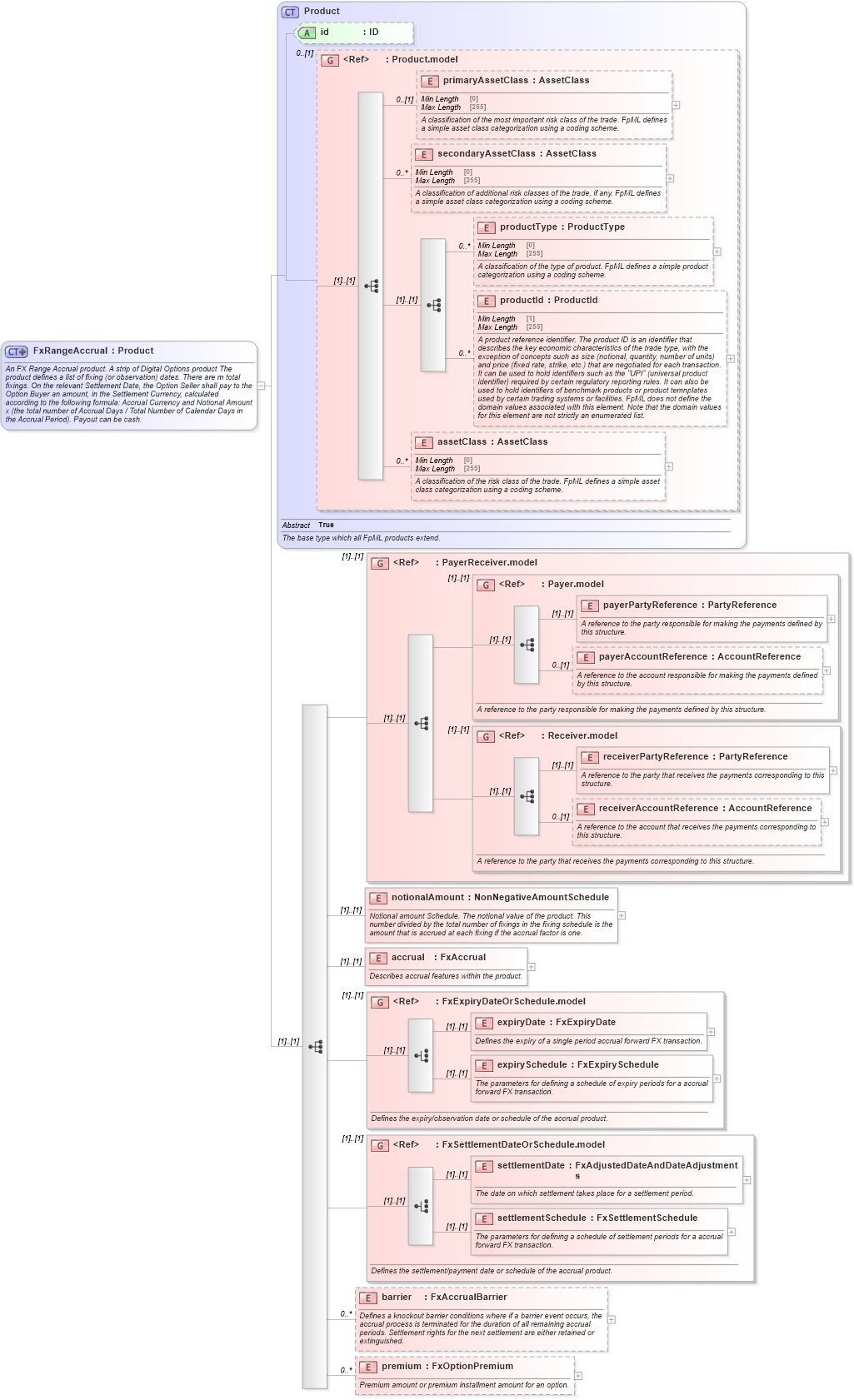 XSD Diagram of FxRangeAccrual in schema fpml-fx-accruals-5-8_xsd (Financial products Markup Language (FpML®))