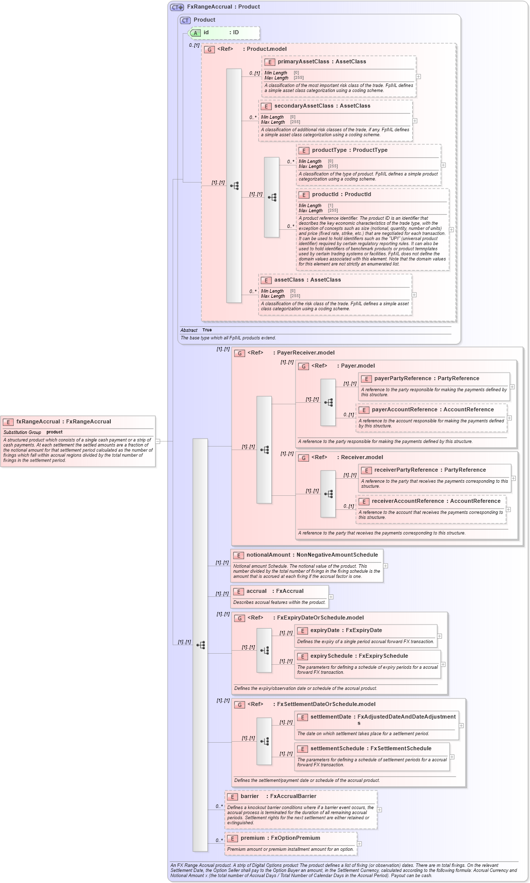 XSD Diagram of fxRangeAccrual in schema fpml-fx-accruals-5-8_xsd (Financial products Markup Language (FpML®))