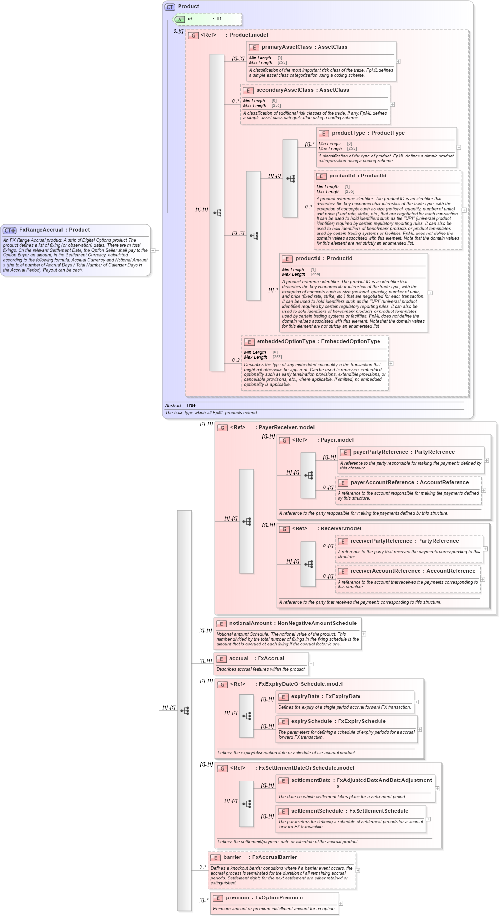 XSD Diagram of FxRangeAccrual in schema fpml-fx-accruals-5-8_xsd1 (Financial products Markup Language (FpML®))
