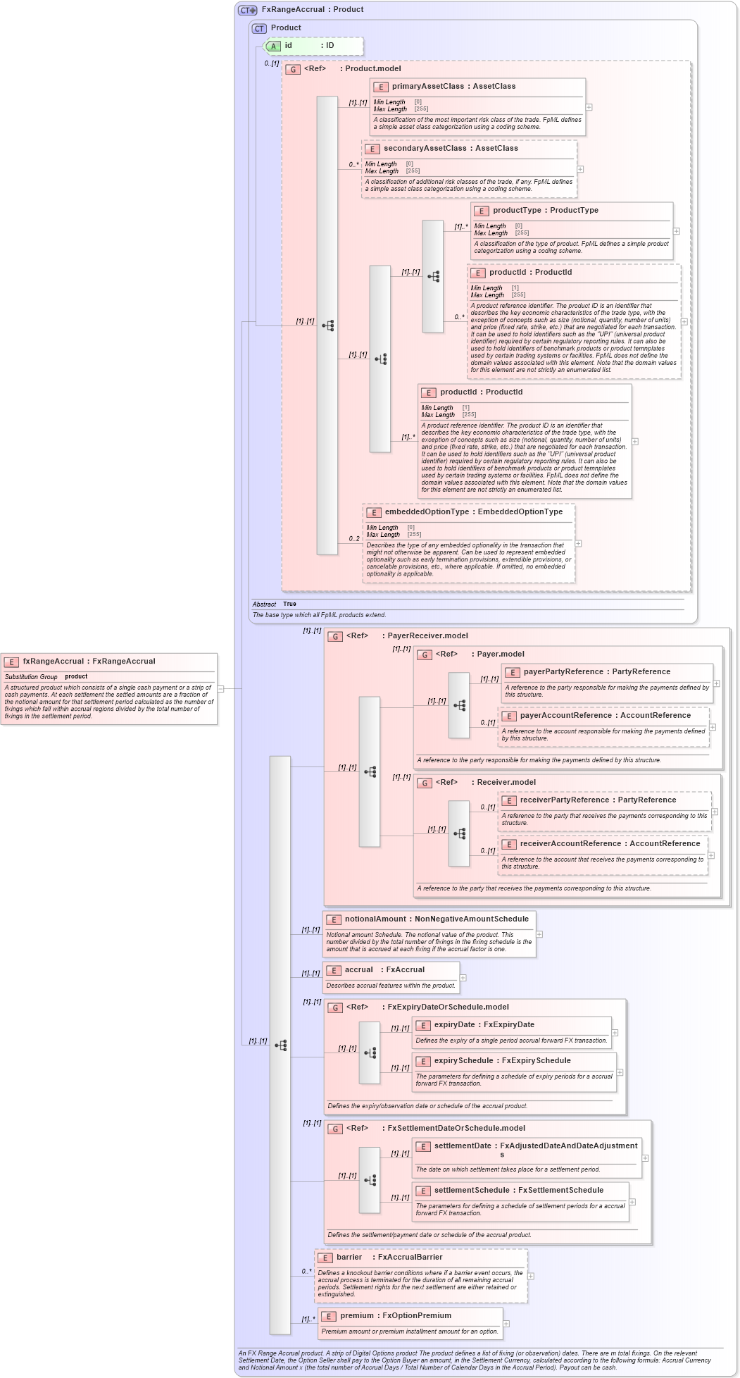 XSD Diagram of fxRangeAccrual in schema fpml-fx-accruals-5-8_xsd1 (Financial products Markup Language (FpML®))