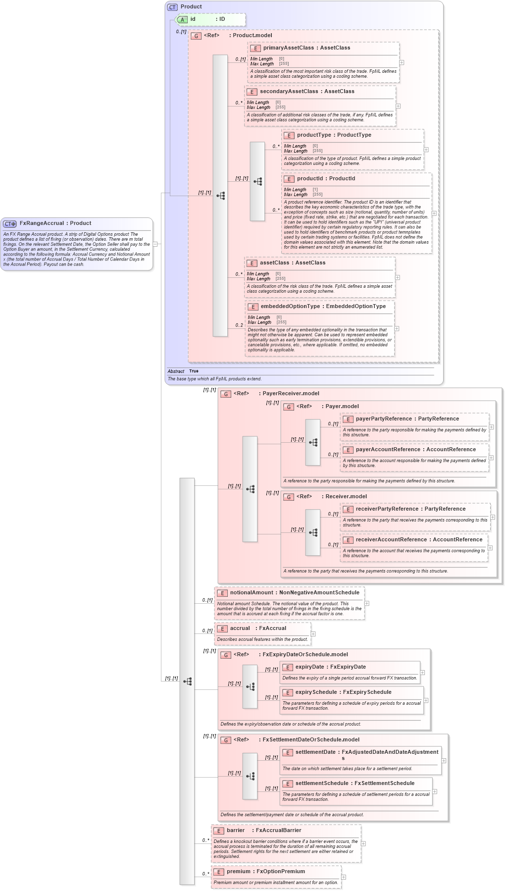 XSD Diagram of FxRangeAccrual in schema fpml-fx-accruals-5-8_xsd2 (Financial products Markup Language (FpML®))