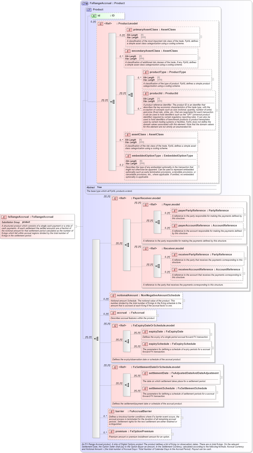 XSD Diagram of fxRangeAccrual in schema fpml-fx-accruals-5-8_xsd2 (Financial products Markup Language (FpML®))