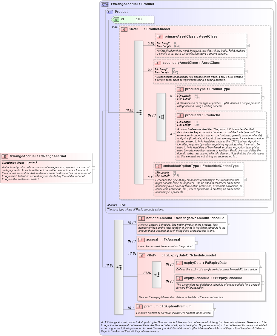 XSD Diagram of fxRangeAccrual in schema fpml-fx-accruals-5-8_xsd3 (Financial products Markup Language (FpML®))