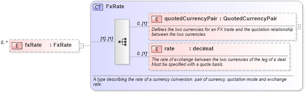 XSD Diagram of fxRate in schema fpml-clearing-processes-5-8_xsd1 (Financial products Markup Language (FpML®))