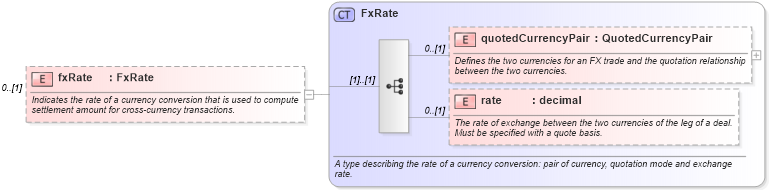 XSD Diagram of fxRate in schema fpml-repo-5-8_xsd2 (Financial products Markup Language (FpML®))