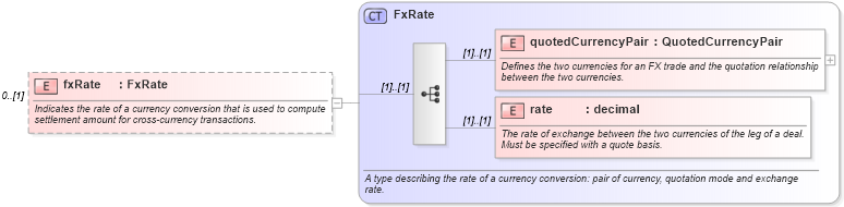 XSD Diagram of fxRate in schema fpml-repo-5-8_xsd (Financial products Markup Language (FpML®))