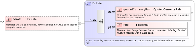 XSD Diagram of fxRate in schema fpml-valuation-5-8_xsd (Financial products Markup Language (FpML®))