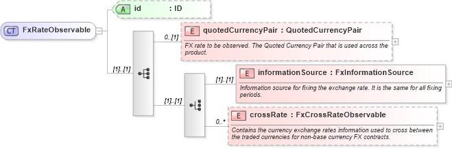 XSD Diagram of FxRateObservable in schema fpml-fx-accruals-5-8_xsd2 (Financial products Markup Language (FpML®))