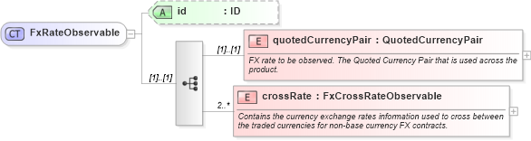 XSD Diagram of FxRateObservable in schema fpml-fx-accruals-5-8_xsd3 (Financial products Markup Language (FpML®))