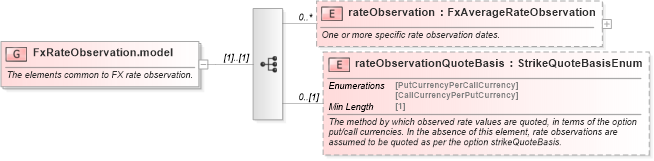 XSD Diagram of FxRateObservation.model in schema fpml-fx-5-8_xsd2 (Financial products Markup Language (FpML®))