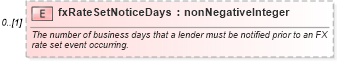 XSD Diagram of fxRateSetNoticeDays in schema fpml-loan-5-8_xsd (Financial products Markup Language (FpML®))