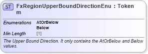 XSD Diagram of FxRegionUpperBoundDirectionEnum in schema fpml-enum-5-8_xsd5 (Financial products Markup Language (FpML®))