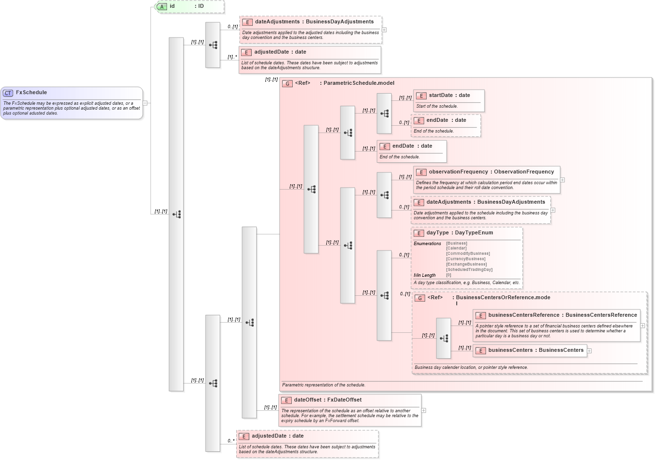 XSD Diagram of FxSchedule in schema fpml-fx-targets-5-8_xsd2 (Financial products Markup Language (FpML®))