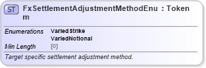 XSD Diagram of FxSettlementAdjustmentMethodEnum in schema fpml-enum-5-8_xsd (Financial products Markup Language (FpML®))