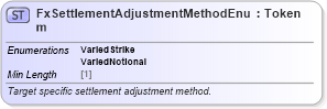 XSD Diagram of FxSettlementAdjustmentMethodEnum in schema fpml-enum-5-8_xsd3 (Financial products Markup Language (FpML®))