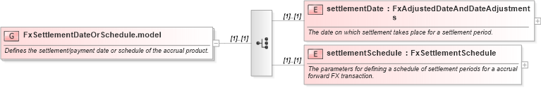 XSD Diagram of FxSettlementDateOrSchedule.model in schema fpml-fx-accruals-5-8_xsd2 (Financial products Markup Language (FpML®))