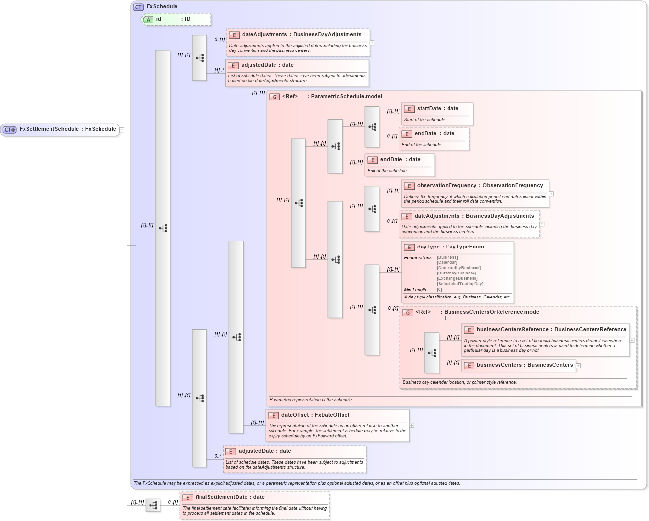 XSD Diagram of FxSettlementSchedule in schema fpml-fx-targets-5-8_xsd (Financial products Markup Language (FpML®))