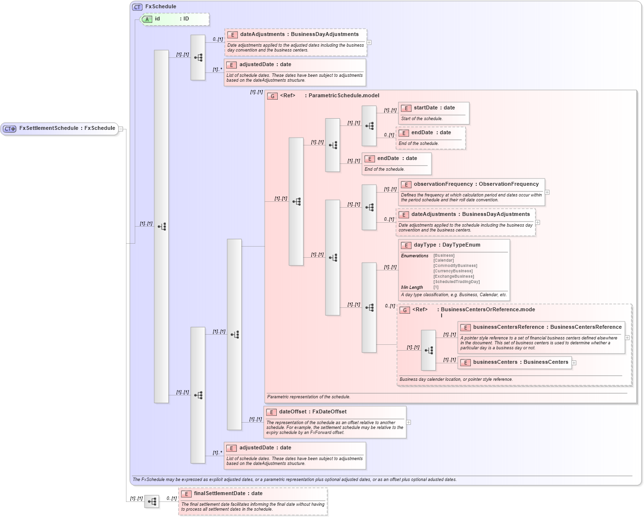 XSD Diagram of FxSettlementSchedule in schema fpml-fx-targets-5-8_xsd1 (Financial products Markup Language (FpML®))