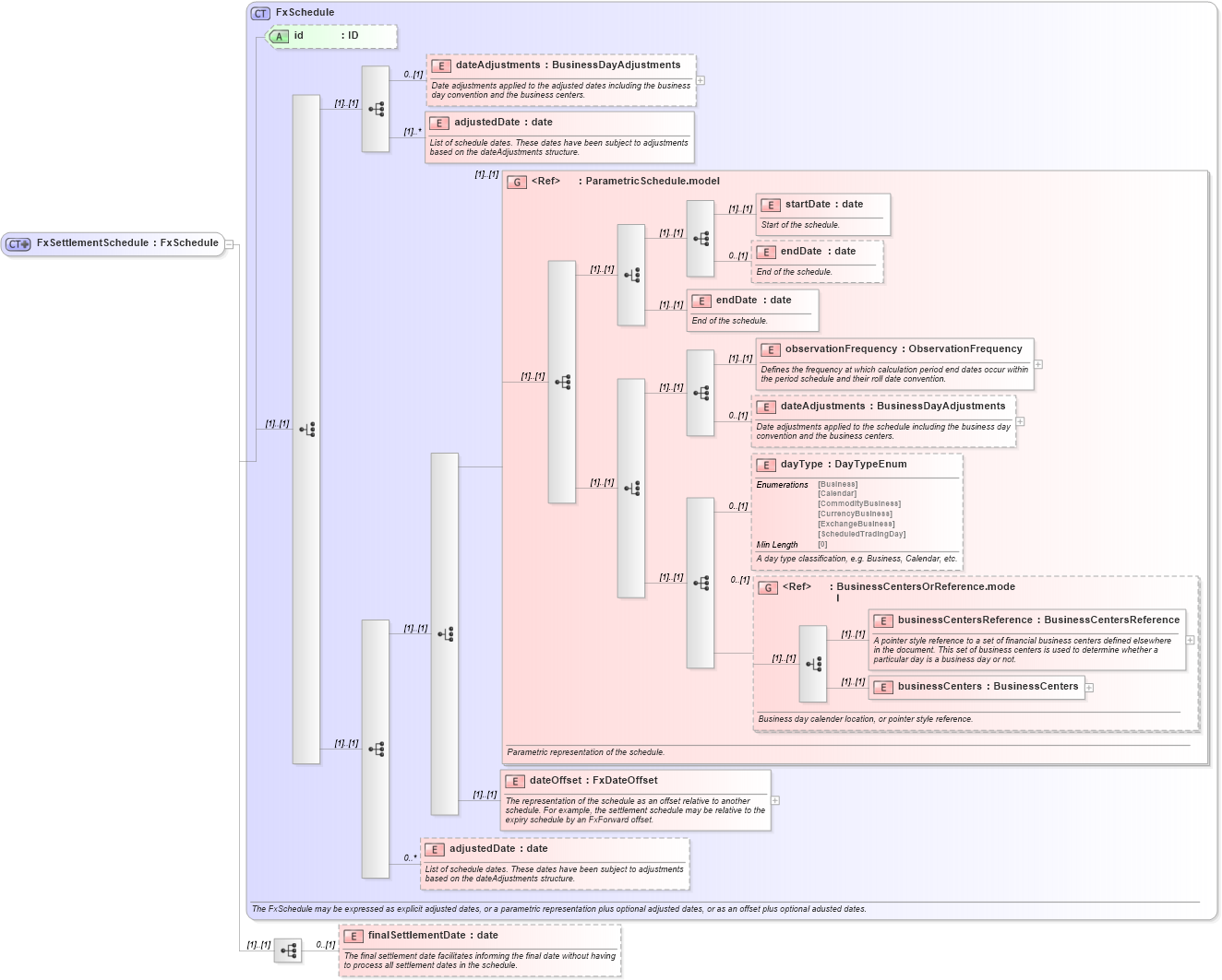 XSD Diagram of FxSettlementSchedule in schema fpml-fx-targets-5-8_xsd2 (Financial products Markup Language (FpML®))
