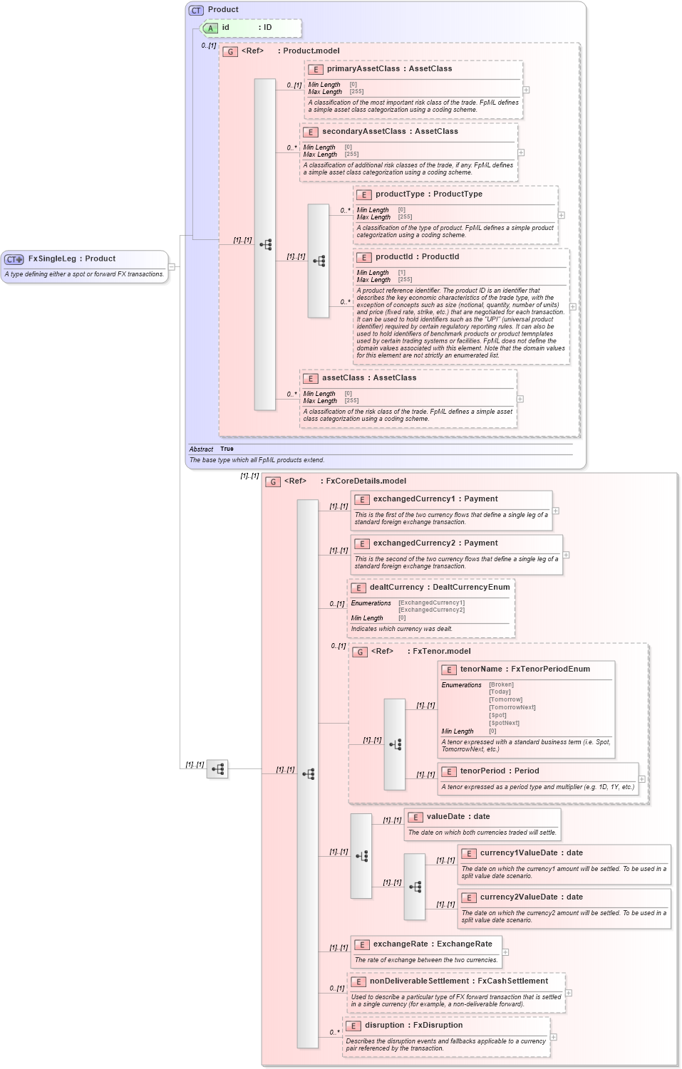 XSD Diagram of FxSingleLeg in schema fpml-fx-5-8_xsd (Financial products Markup Language (FpML®))