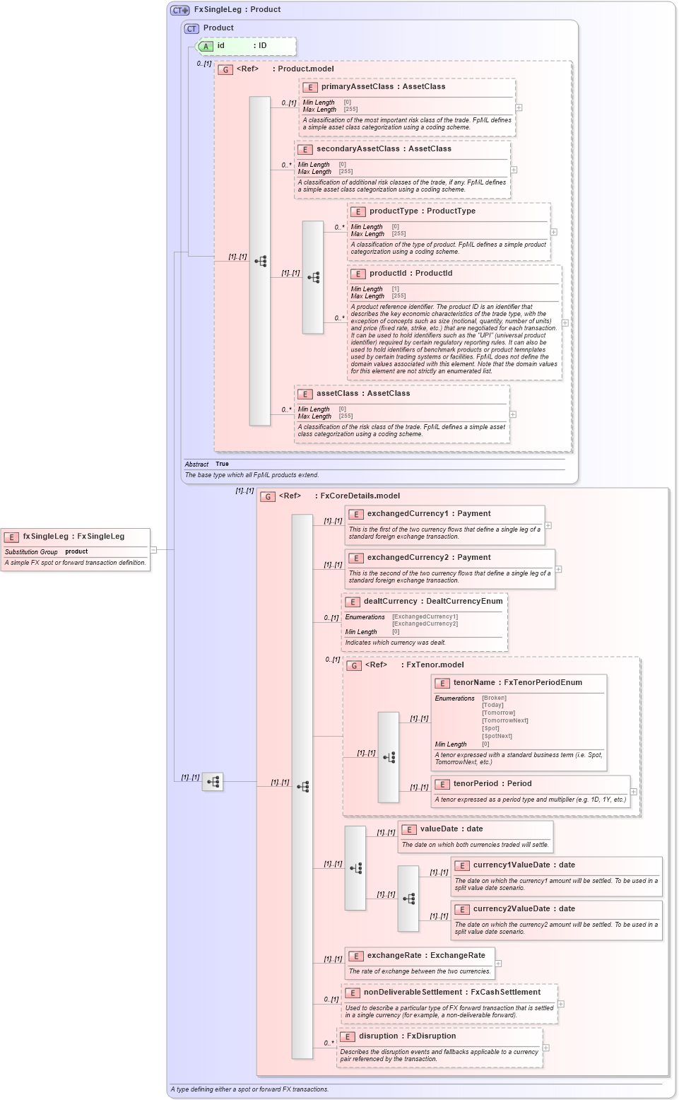 XSD Diagram of fxSingleLeg in schema fpml-fx-5-8_xsd (Financial products Markup Language (FpML®))