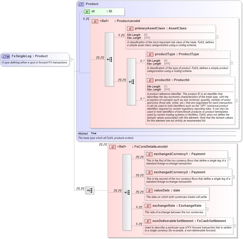 XSD Diagram of FxSingleLeg in schema fpml-fx-5-8_xsd1 (Financial products Markup Language (FpML®))