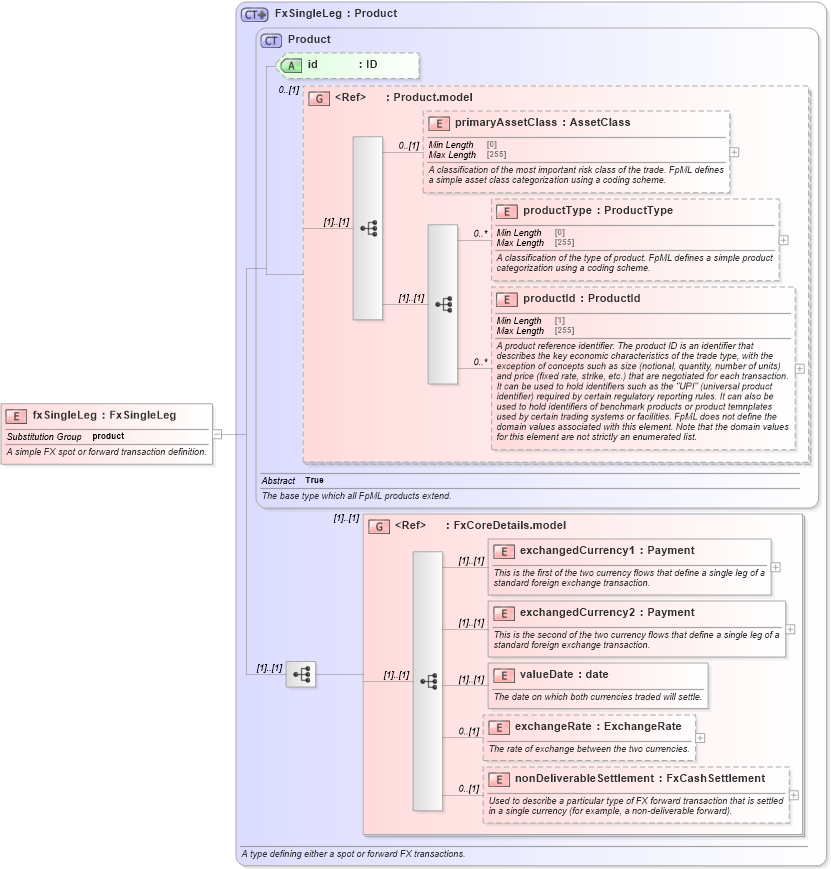 XSD Diagram of fxSingleLeg in schema fpml-fx-5-8_xsd1 (Financial products Markup Language (FpML®))