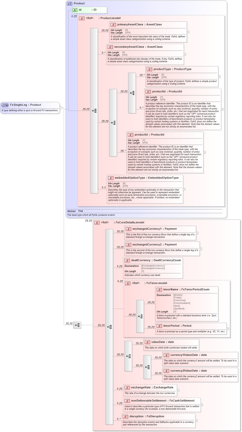 XSD Diagram of FxSingleLeg in schema fpml-fx-5-8_xsd2 (Financial products Markup Language (FpML®))