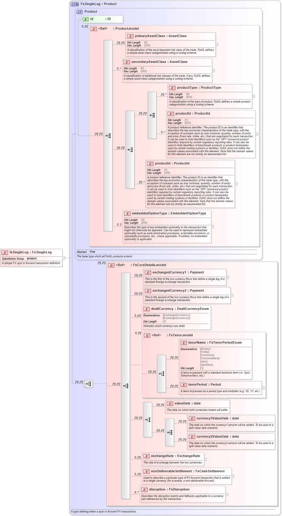 XSD Diagram of fxSingleLeg in schema fpml-fx-5-8_xsd2 (Financial products Markup Language (FpML®))