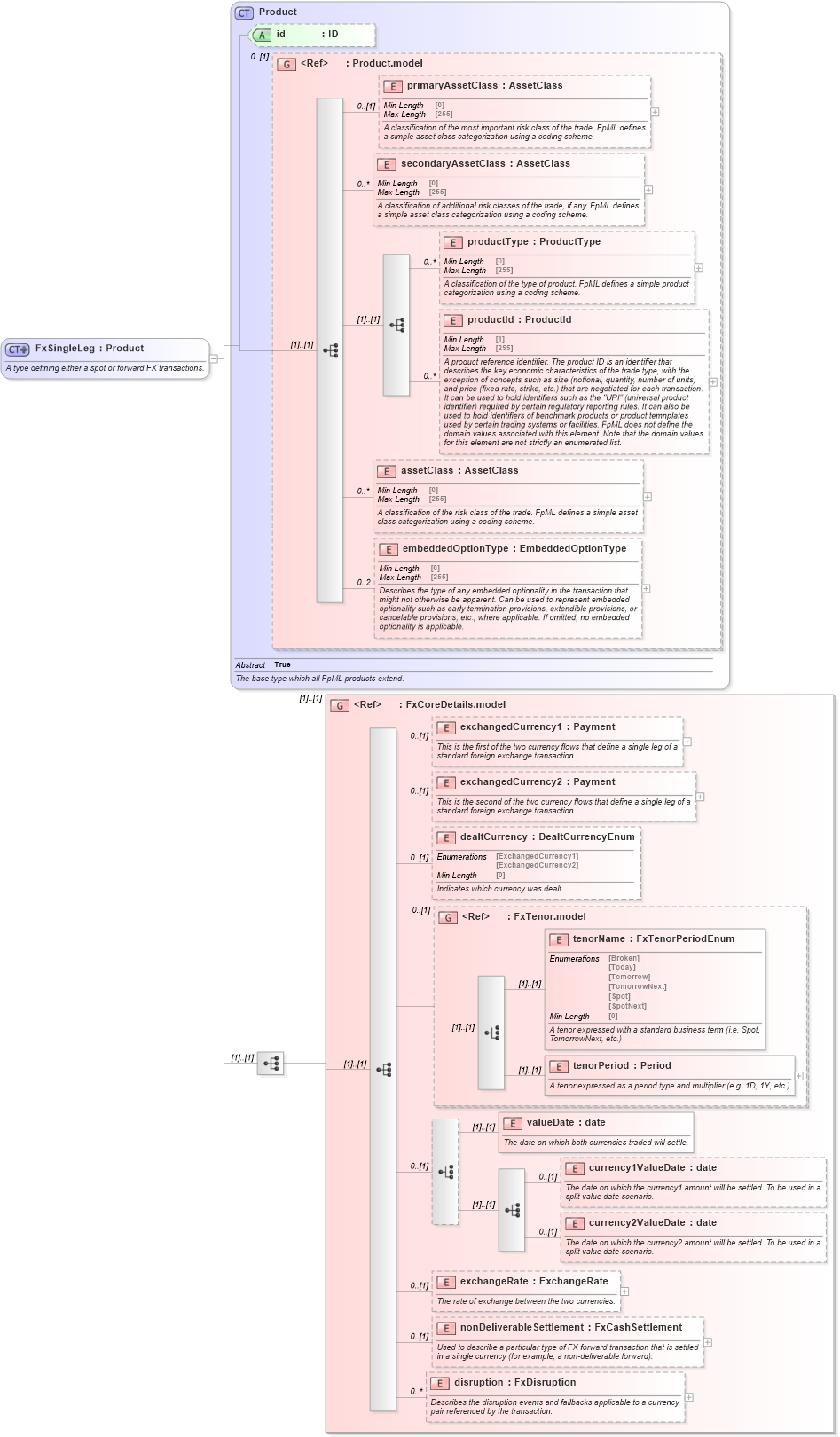 XSD Diagram of FxSingleLeg in schema fpml-fx-5-8_xsd3 (Financial products Markup Language (FpML®))