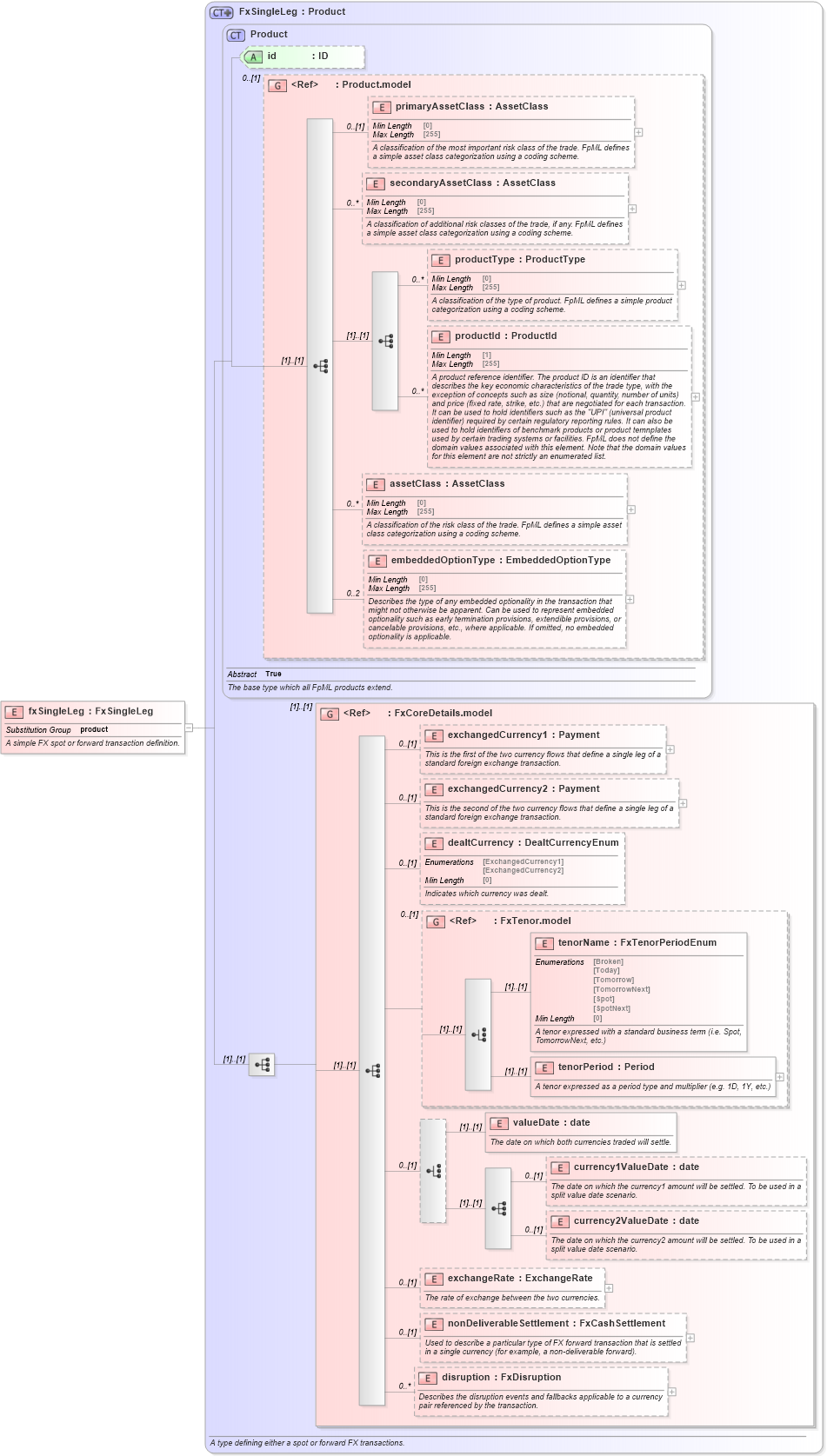 XSD Diagram of fxSingleLeg in schema fpml-fx-5-8_xsd3 (Financial products Markup Language (FpML®))
