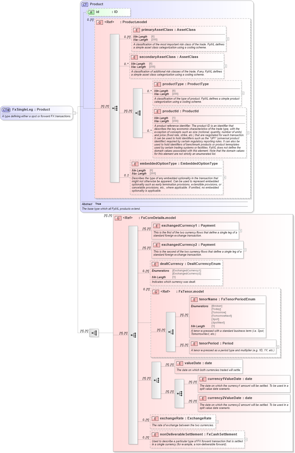 XSD Diagram of FxSingleLeg in schema fpml-fx-5-8_xsd4 (Financial products Markup Language (FpML®))