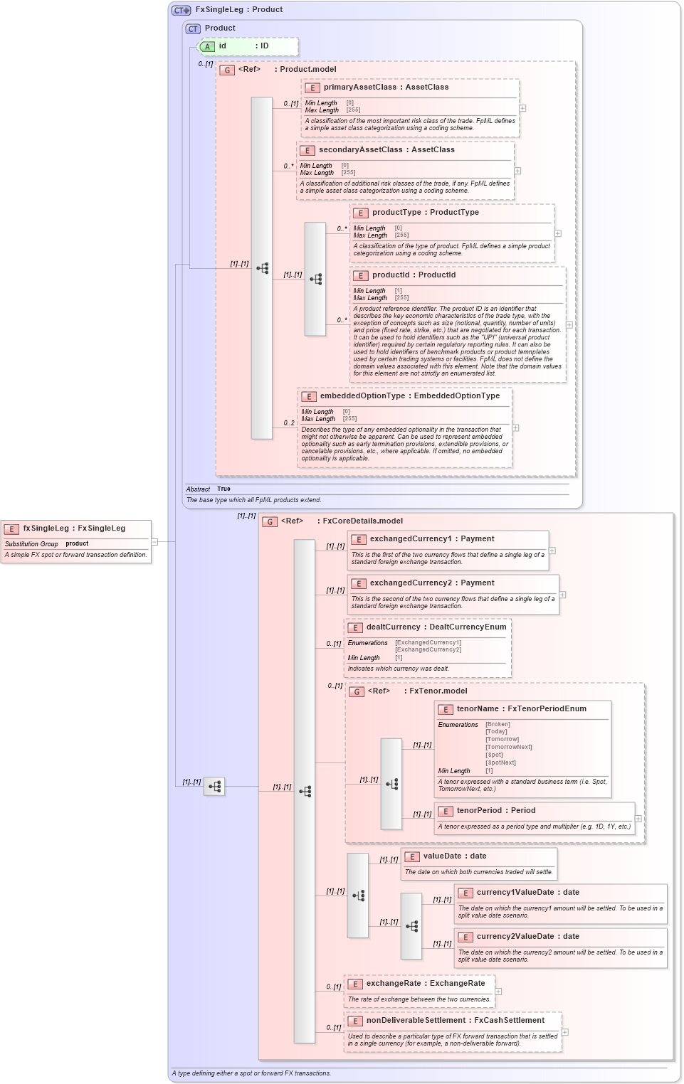 XSD Diagram of fxSingleLeg in schema fpml-fx-5-8_xsd4 (Financial products Markup Language (FpML®))