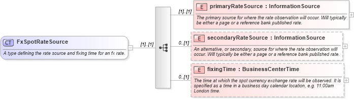 XSD Diagram of FxSpotRateSource in schema fpml-shared-5-8_xsd3 (Financial products Markup Language (FpML®))